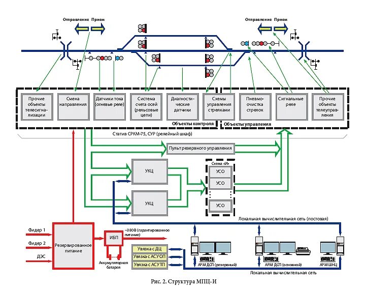 Автоматик карта. Схема электропитания устройств ЭЦ промежуточных станций. Устройства СЦБ схема. Структурная схема АРМ ДСП МПЦ-2. Структурная схема микропроцессорной централизации.