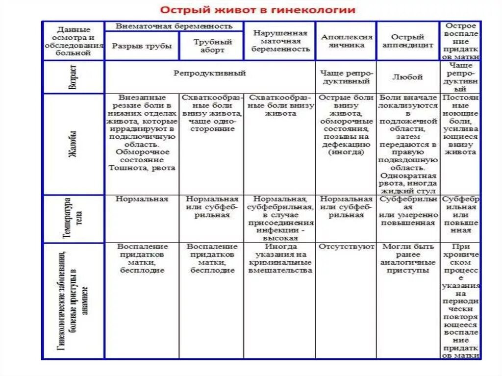 Карта острый живот. Диф диагностика острого живота в гинекологии таблица. Таблица дифференциальной диагностики острого живота в гинекологии. Острый живот в гинекологии таблица. Дифференцированная таблица острого живота в гинекологии.