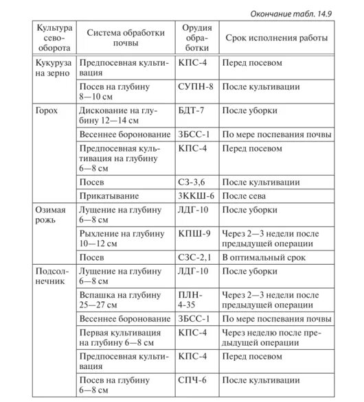 Система обработки почвы таблица. Система обработки почвы озимой пшеницы. Система обработки почвы в полевом севообороте таблица. Система обработки почвы в полевом севообороте.