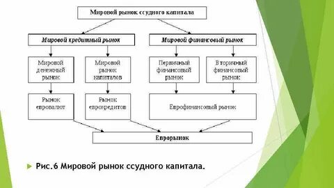 Виды международного рынка капитала