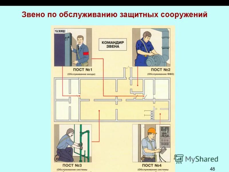 Схема оборудования защитных сооружений. Герметические клапана зс го. Звено по обслуживанию защитного сооружения. Обслуживание защитного сооружения. Обслуживание защитного сооружения.