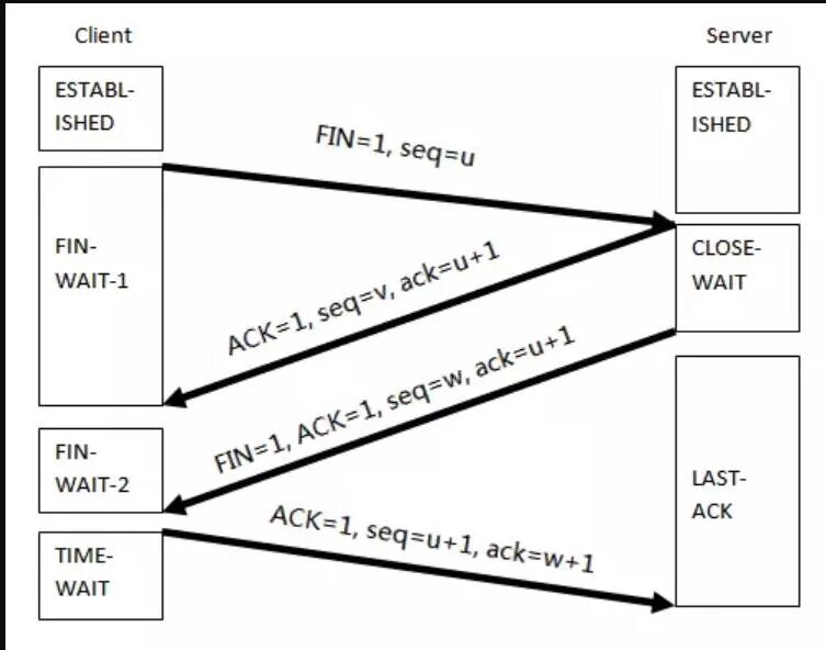 Tcp fin. Fin ack. tcp fin ack. fin fin ack.