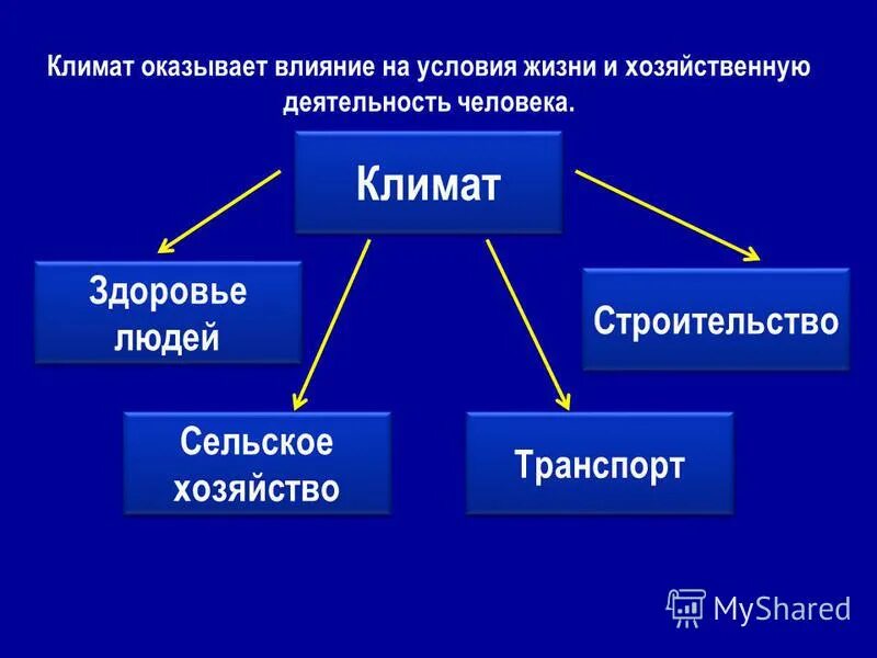 как климат влияет на транспорт. влияние человека на климат таблица. влияние человека на климат. влияние климата на хозяйственную деятельность человека. влияние деятельности человека на климат.