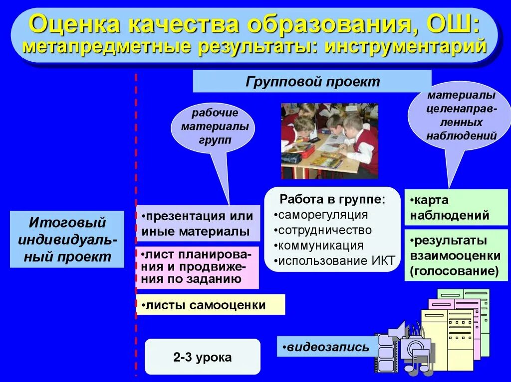 Групповой проект пример. Проект индивидуальный групповой начальная школа. Оформление группового проекта. Защита группового проекта. Проект улучшение образования в школе