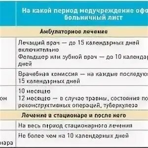 Дают ли больничный на операцию. Срок пребывания на больничном листе. Длительность листа нетрудоспособности в стационаре. Продолжительность больничного листа. Сроки по больничным листам по заболеваниям.