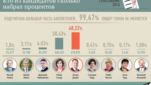 Сколько процентов набрали кандидаты