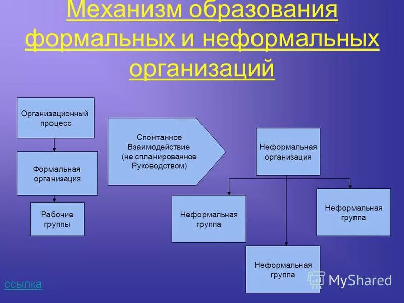 Образование неформальной организации. Механизм образования формальных и неформальных организаций. Механизмы формирования малой группы. Механизм образования формальных коллектива. Механизм образования формальных групп.