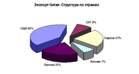 Объем экспорта китая