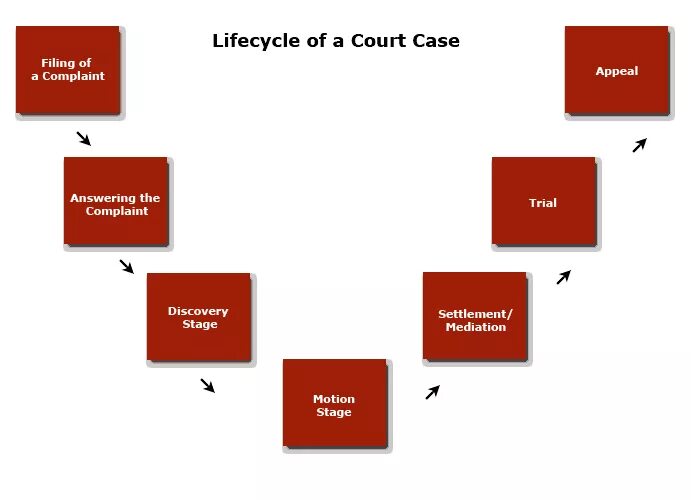 Which in this case is. Stages of litigation. stages of court process. court case. case filling.