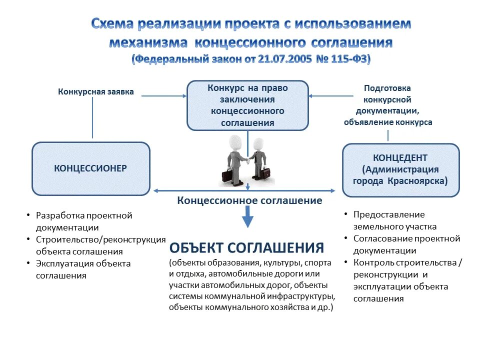 Реализация концессионных соглашений. Концессионное соглашение. Реестр концессионных соглашений. Причины изменений в концессионное соглашение. Концессионное правительство.