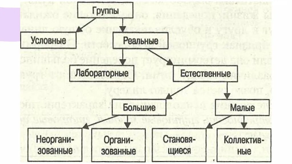 Классификация больших социальных групп по Андреевой. Классификация групп в социальной психологии по Андреевой. Классификация малых групп по Андреевой. Классификация групп г. Андреевой. Составить схему малые группы