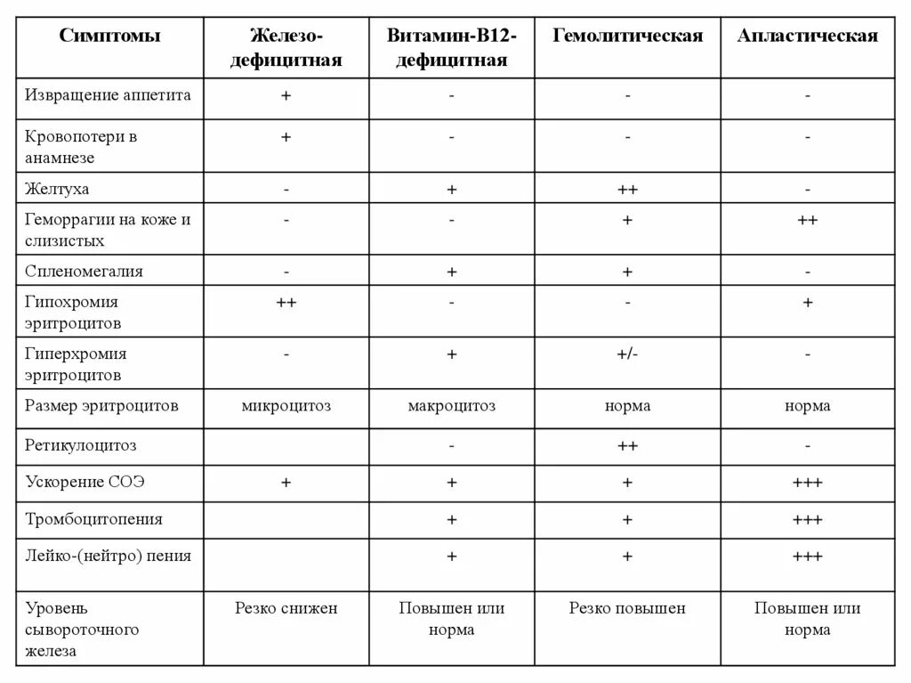 В12 при железодефицитной анемии. Таблица дифференциальной диагностики анемий. Дифференциальная диагностика анемий симптомы. Дифференциальный диагноз анемий жда и в12. Дифференциальная диагностика железодефицитной анемии и в12.