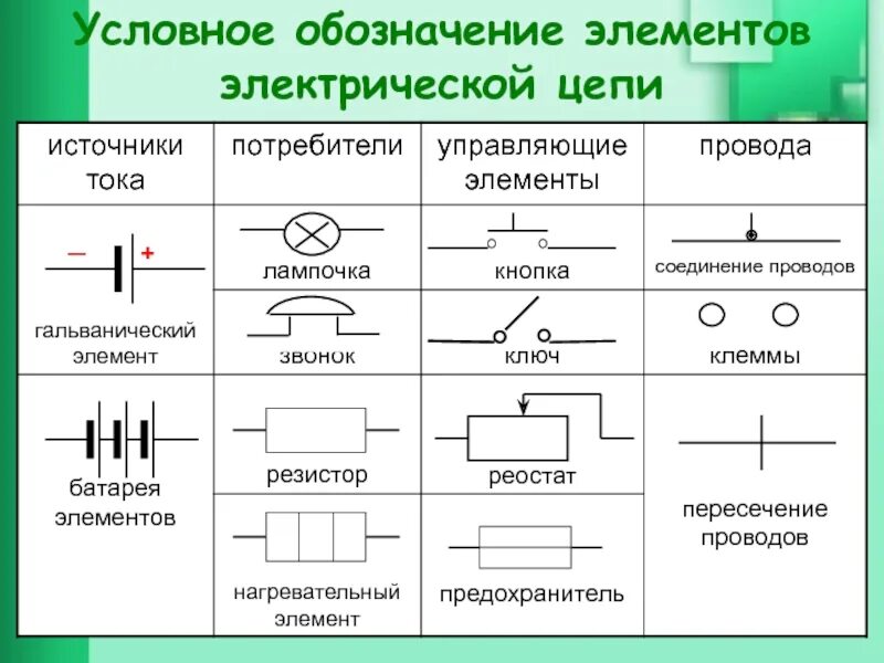Условно графические изображения элементов цепи. Обозначение соединительных проводов на электрической схеме. обозначение электрической цепи источник тока лампочка ключ резистор. электрическая батарейки на электрических схемах. как обозначается в эл схеме предохранитель плавкий.