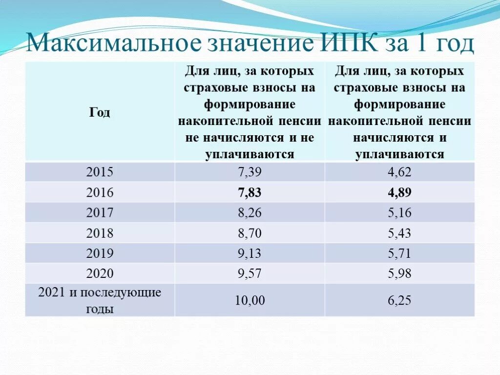 Максимальный ипк пенсия