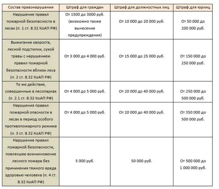 Нарушение правил пожарной безопасности коап. Штраф за разведение костра в лесу 2021. Штрафы по пожарной безопасности в 2021 году таблица. Штраф за нарушение требований пожарной безопасности. Штрафы за пожарную безопасность в 2022.