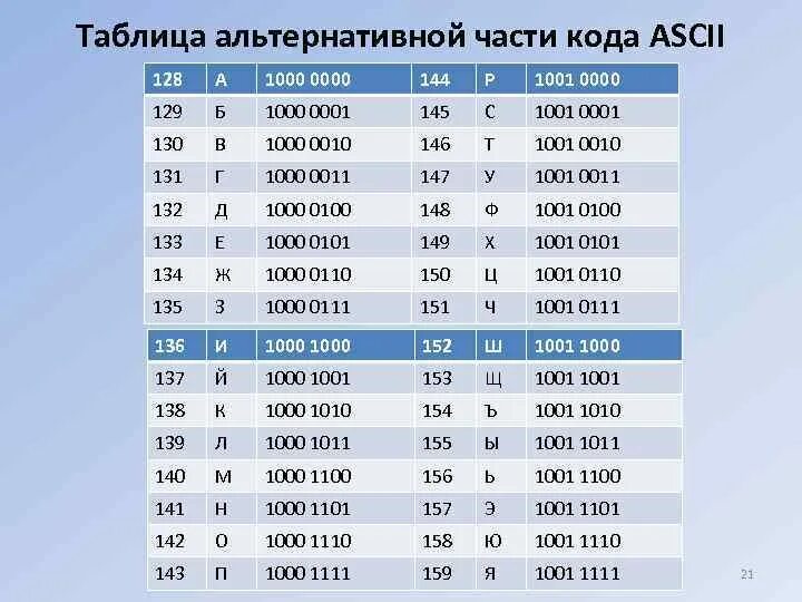 146 до десятой. Кода ASCII. Таблица аски. Аски коды таблица. Таблица стандартной части ASCII.