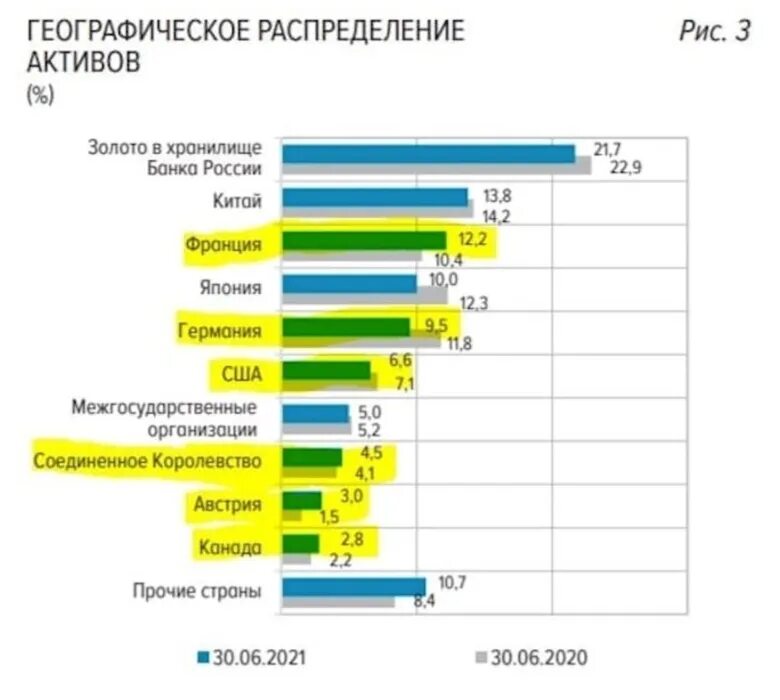 Распределение 2025. Активы центрального банка россии. резервы цб. ес заморозит активы центробанка. запасы золота в россии на 2025.