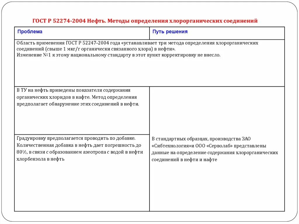 Определение хлорорганических соединений. ГОСТ хлорорганические соединения в нефти. Метод определения хлорорганических соединений. Хлорорганика в нефти ГОСТ. ГОСТ 52247 метод а.