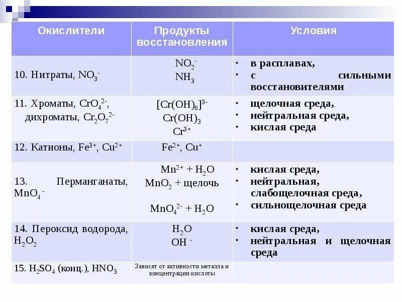 Окислители и восстановители таблица. Важнейшие окислители и восстановители для ЕГЭ по химии таблица. Таблица окислителей и восстановителей химия. Типичные окислители для ЕГЭ.