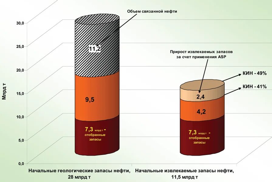 Баженовская свита сланцевая нефть. Ачимовских отложений геологический разрез. Запасы нефти в россии по регионам. Залежь нефти и газа. Запасы нефти в россии.