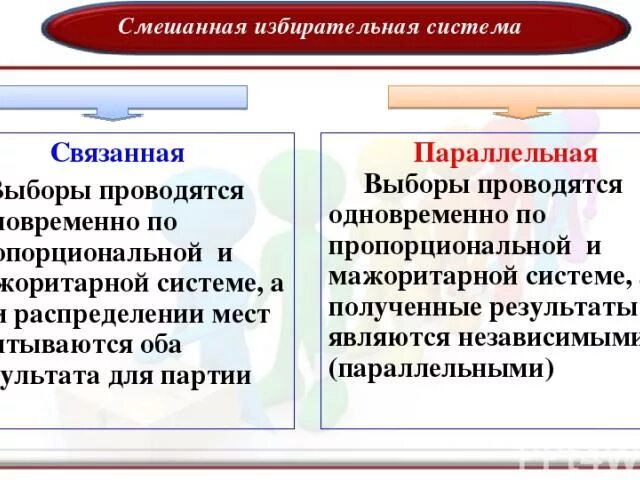 Связанная и параллельная смешанная избирательная система. Смешанная избирательная система. Смешанная несвязанная избирательная система. Параллельная и связанная избирательные системы. Смешанная система виды