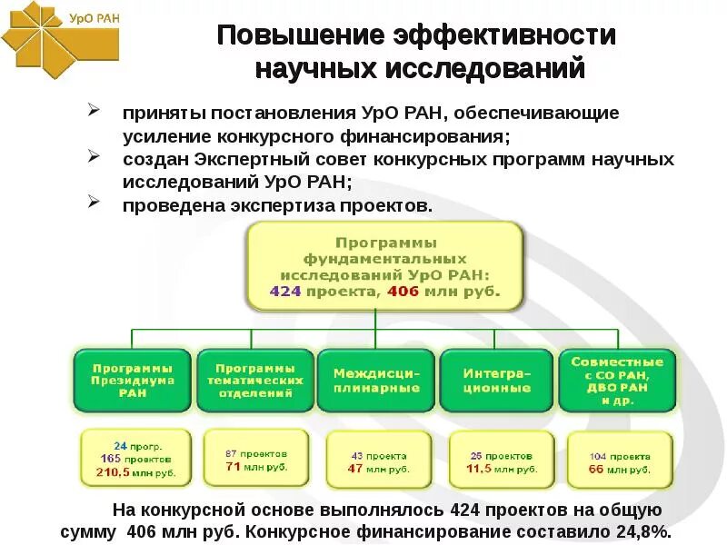 Эффективность научных организаций. Исследования РАН. Эффективность научных исследований презентация. Объем конкурсного финансирования. УДМФИЦ уро РАН президиум уро РАН.