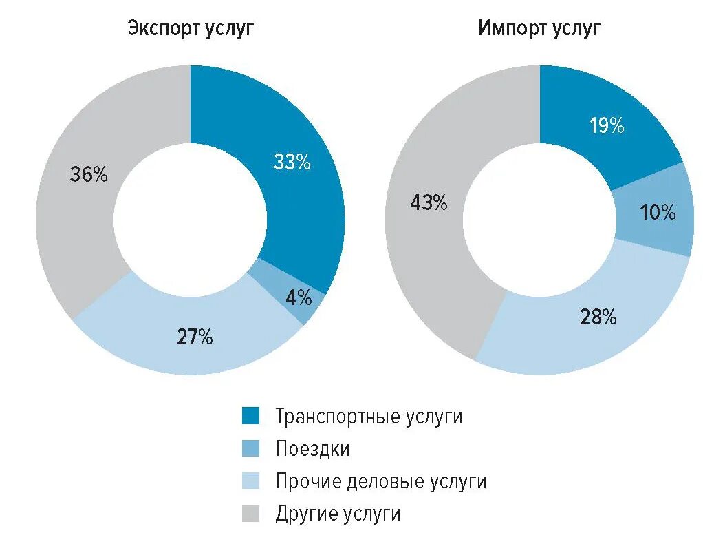 Мировой транспортный рынок. Структура импорта Испании 2020. Структура рынка транспортно-логистических услуг 2021. Структура экспорта Испании. Экспорт товаров и услуг.