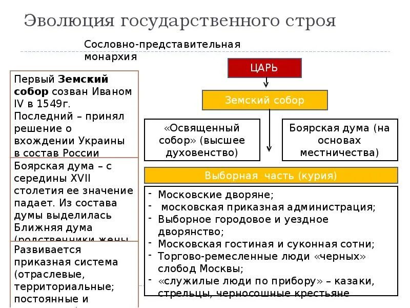 Приказы при первых романовых. Эволюция государственного строя. эволюция государственного строя россии в 17 веке. эволюция государственно политического строя при первых романовых. управление государством при первых романовых.