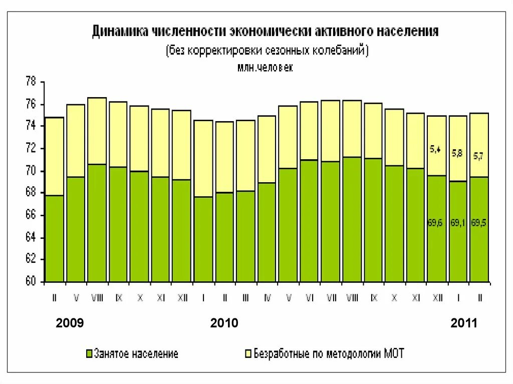 Экономически активное население процент. Динамика численности экономически активного населения. Экономически активное население это. Численность экономически активного населения РФ.