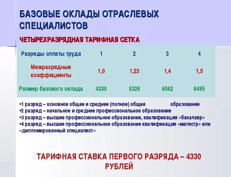 Тарифная ставка оклад. Тарифная ставка разряда. Разряды оплаты труда. Тарифная сетка заработной платы.