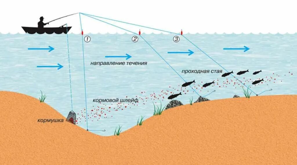 Оснастка зимней удочки для ловли леща на течении. Донная оснастка с кормушкой на леща. Течение лещ. Точка ловли леща на реке. Снасть комбайн для зимней рыбалки с кормушкой на леща.