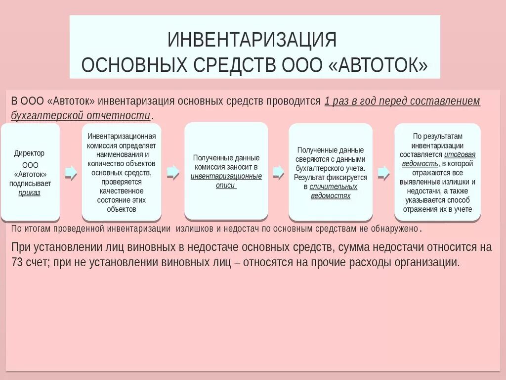 Проверка результатов инвентаризации. Порядок проведения инвентаризации схема. Документооборот по инвентаризации основных средств. Порядок проведения инвентаризации основных средств. Этапы проведения инвентаризации основных средств.