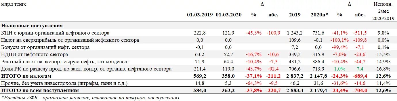 Налог казахстана сколько процентов. Корпоративный налог. корпоративный подоходный налог. налоги в казахстане в 2025 году. корпоративный подоходный налог казахстан.