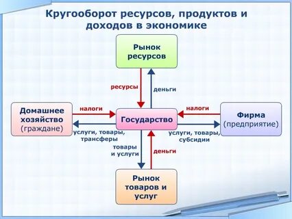 Кругооборот товаров услуг и денег