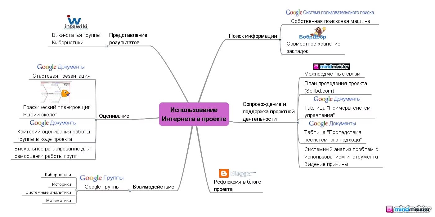 Блоги проекта. Концепт карта пример. Гугл кластер. Поисковые машины для ранжирования результатов поиска. Система пользовательского поиска Google Вики.