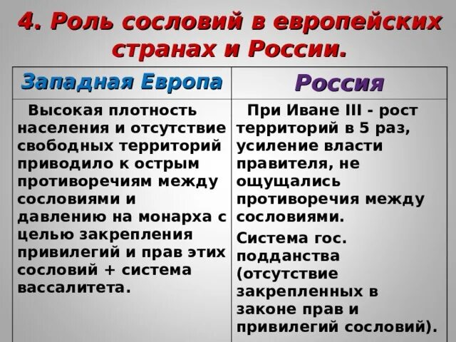 Формирование единых государств таблица 7 класс Презентация Формирование единых государств в Европе и России (7 класс) (11 сла
