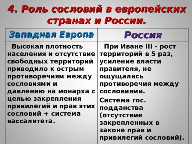 Сравнение руси и европы. Роль сословий в европейских странах и России. Роль сословий в Западной Европе и России. Роль сословий в европейских странах. Роль сословий в европейских странах и России таблица.