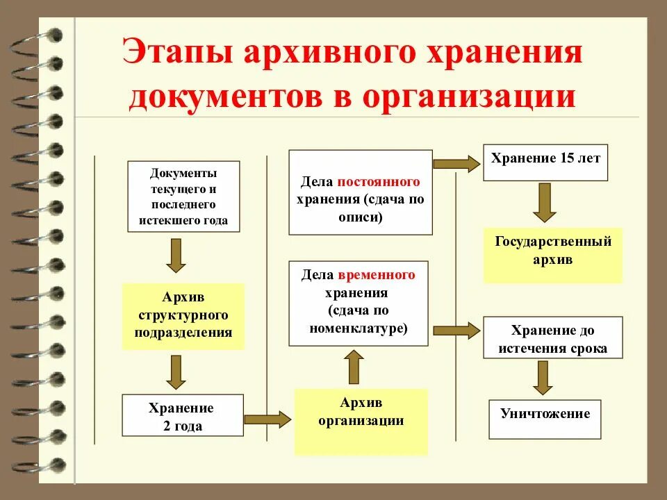 Как хранить документы в архиве организации. Этапы хранения документов в организации. Этапы архивного хранения документов. Организация архивного хранения документов учреждение.