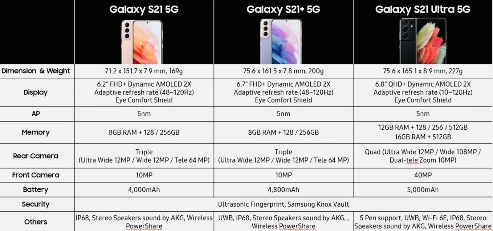 С 23 и 24 сравнение самсунг. Самсунг галакси s21 Ultra характеристики. Samsung Galaxy s21 ультра характеристика. Samsung Galaxy s21 Plus габариты. Samsung s21 Ultra характеристики.