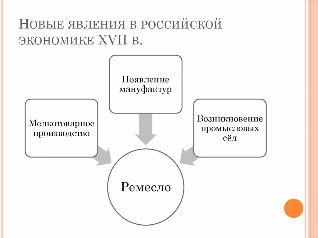 Новое явление в экономике россии xvii в. Новые явления в экономике XVII В.. Социально-экономическое развитие России в XVII веке.. Явления в экономике России XVII В. Экономическое развитие России в XVII В. таблица.