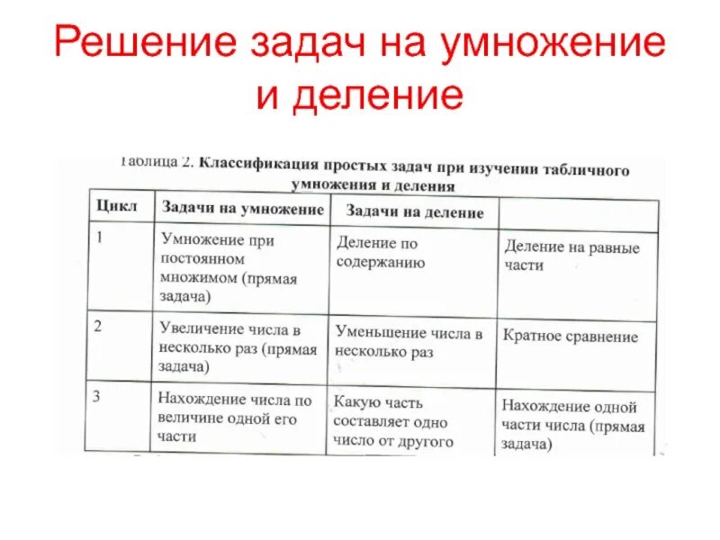 Группы простых задач. Виды простых задач на умножение и деление. Решение задач на умножение. Типы простых задач на умножение. Типы простых задач на деление.