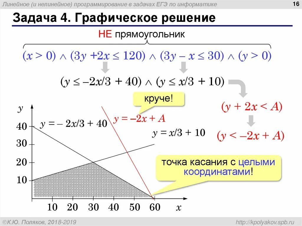 Виды нелинейного программирования. Виды нелинейного программирования