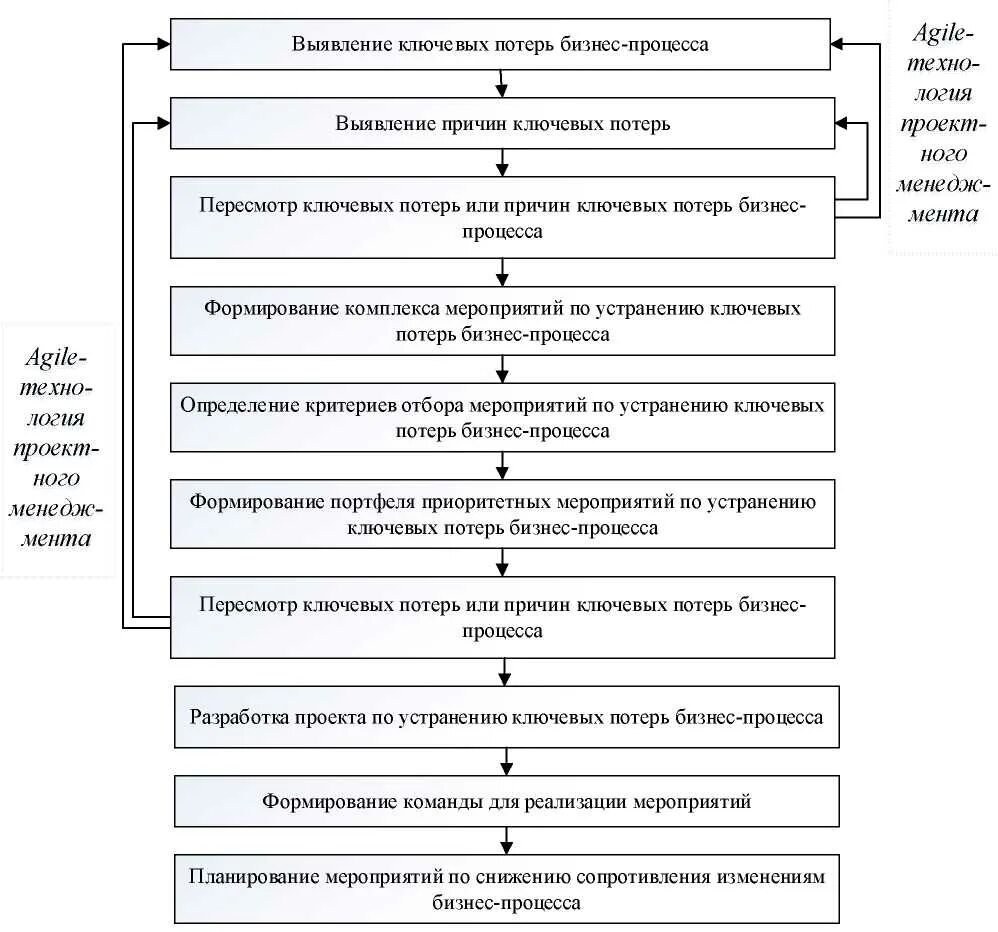 Интеграция систем менеджмента качества и бережливого производства. Модель внедрения бережливого производства. Алгоритм проектирования бизнес-процессов. Модель внедрения инструментов бережливого производства. Экономическая эффективность бережливого производства