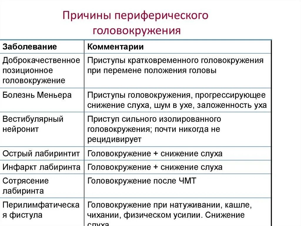 Что может быть причиной сильных. Головокружение причины. Почему кружится голова причины. Периферическое головокружение причины. От чего может кружиться голова.