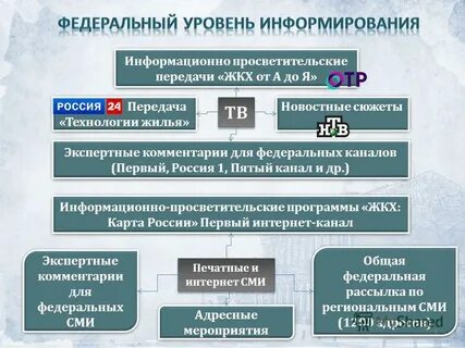 Уровень информирования