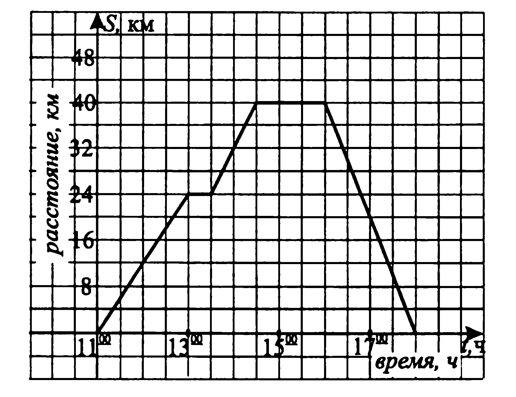 Пользуясь графиком на рисунке 5