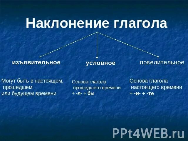Наклонение глаголов наклонение глаголов наклонение глаголов. Условное изъявительное и повелительное наклонение глагола. Изъявительное повелительное сослагательное наклонение глагола. Формы условного и повелительного наклонения. Наклонение глагола в русском языке изъявительное условное.