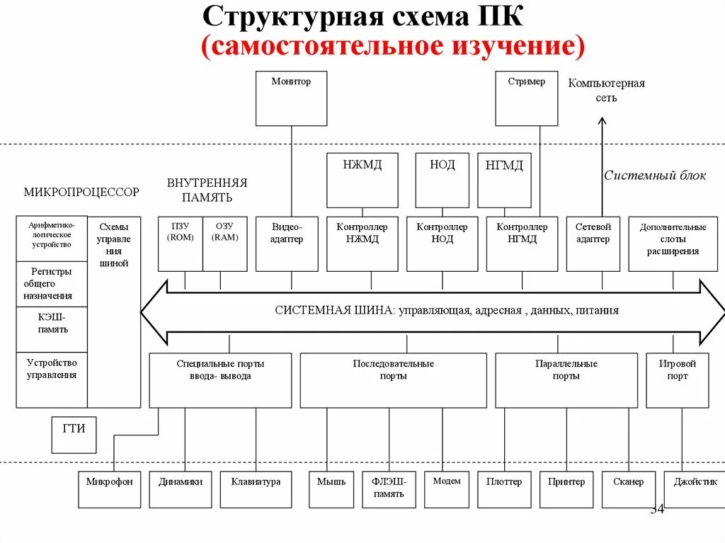 Модель структуры системы компьютер