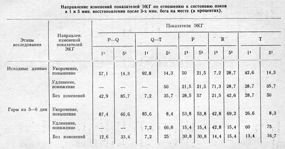 Давление и пульс при нагрузках. Артериальное давление при беге норма. частота пульса норма таблица. давление после физической нагрузки норма. норма пульс у детей после бега.