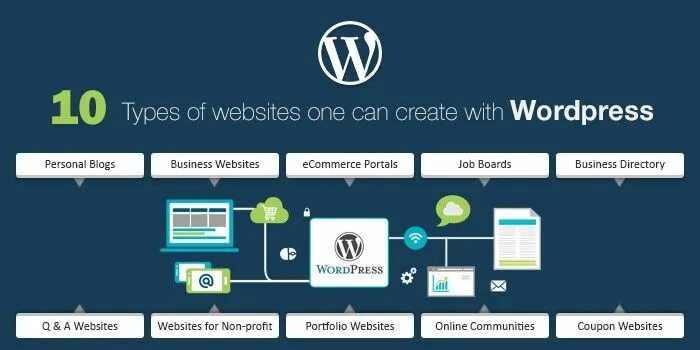 Types of websites. Types of web sites:. Type site. Types of web services.